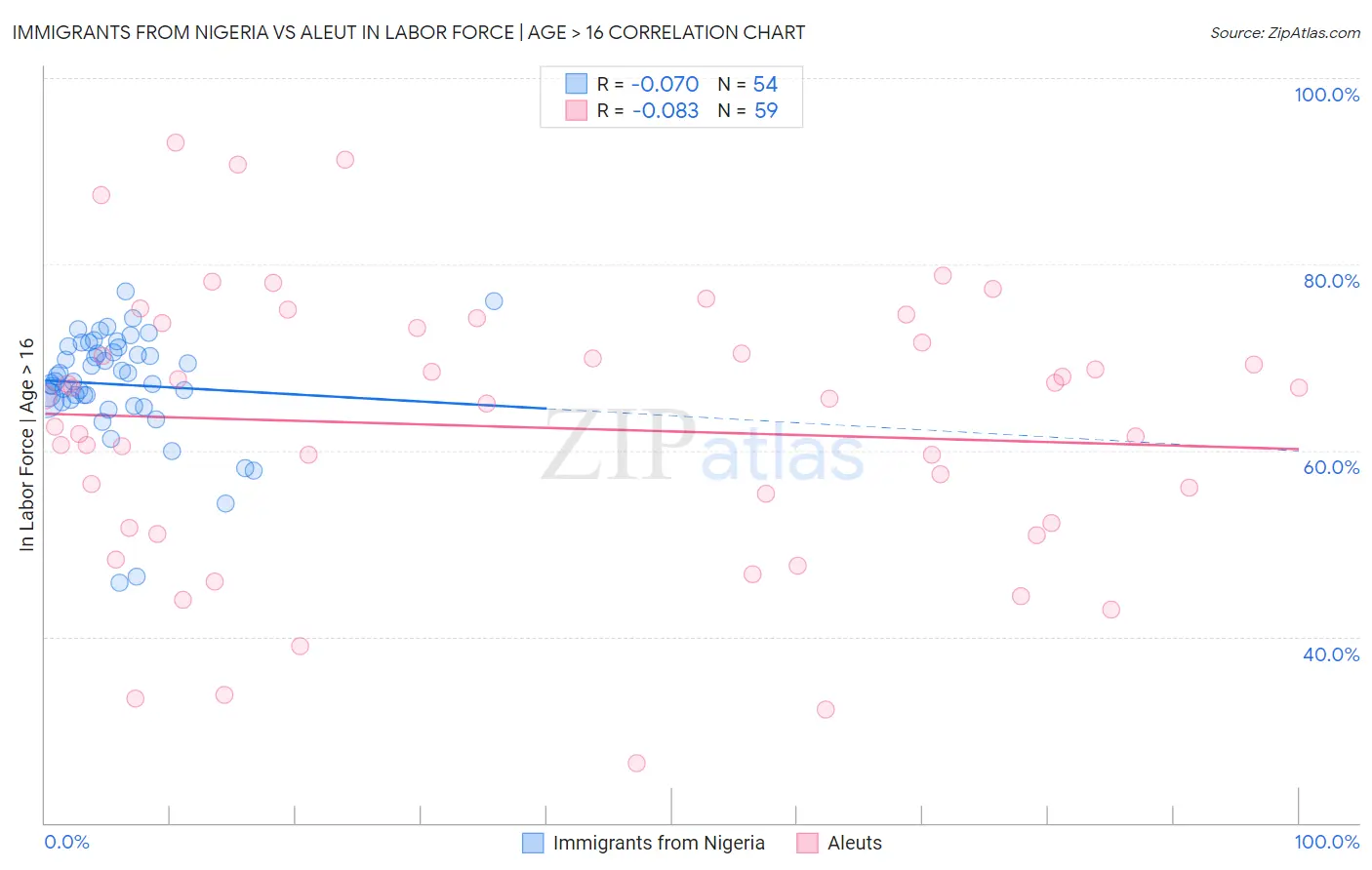 Immigrants from Nigeria vs Aleut In Labor Force | Age > 16