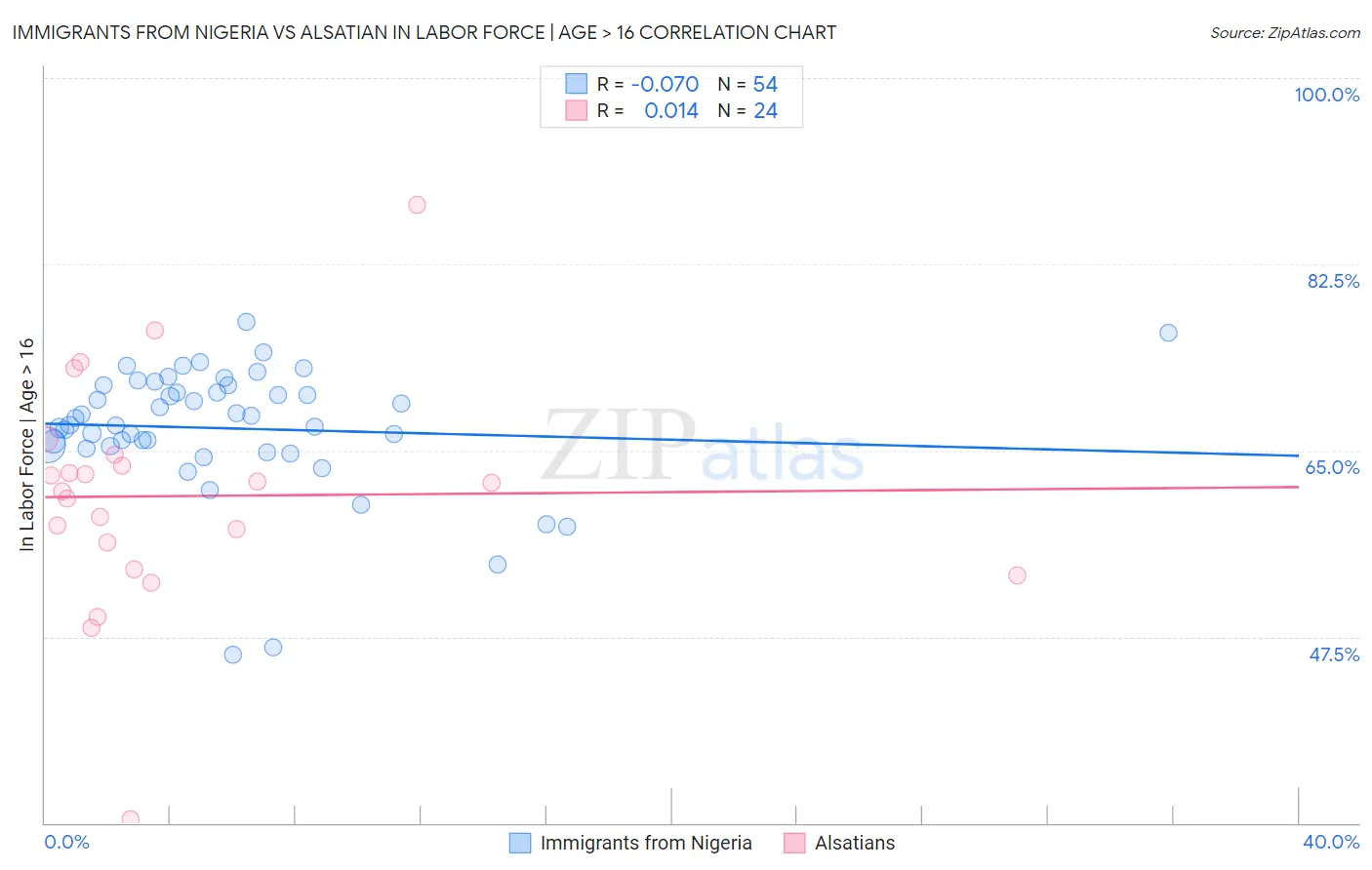 Immigrants from Nigeria vs Alsatian In Labor Force | Age > 16