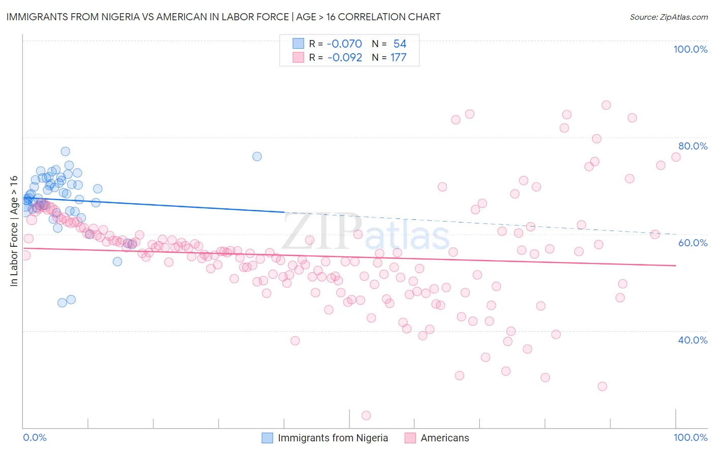 Immigrants from Nigeria vs American In Labor Force | Age > 16
