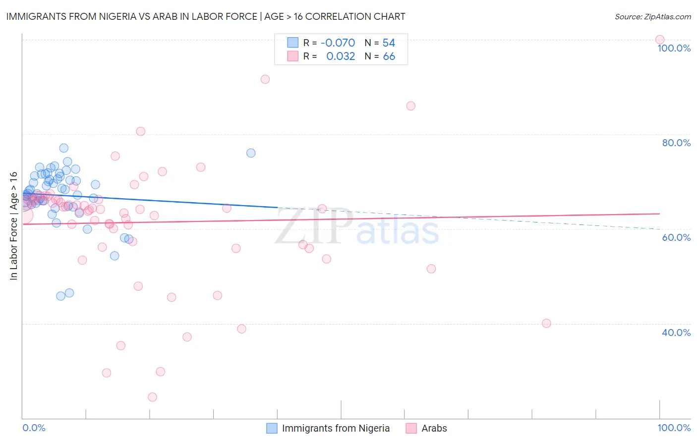 Immigrants from Nigeria vs Arab In Labor Force | Age > 16