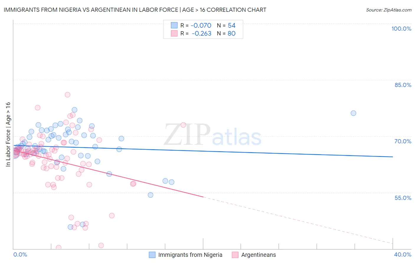 Immigrants from Nigeria vs Argentinean In Labor Force | Age > 16
