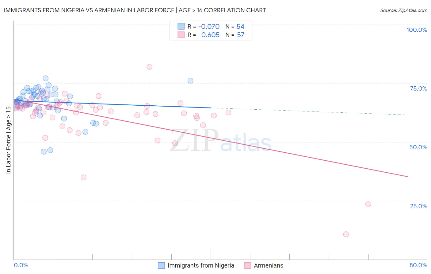 Immigrants from Nigeria vs Armenian In Labor Force | Age > 16