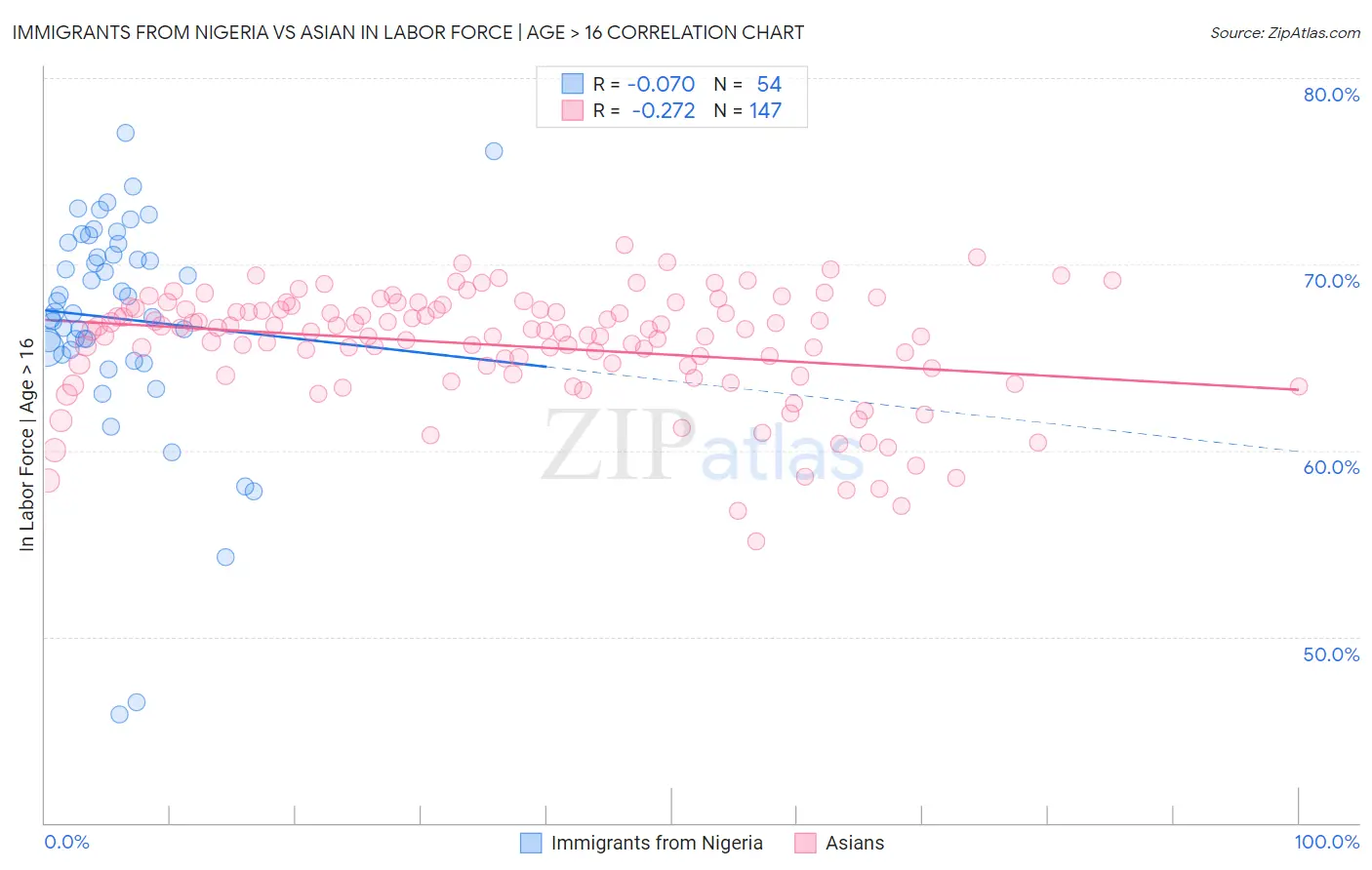 Immigrants from Nigeria vs Asian In Labor Force | Age > 16