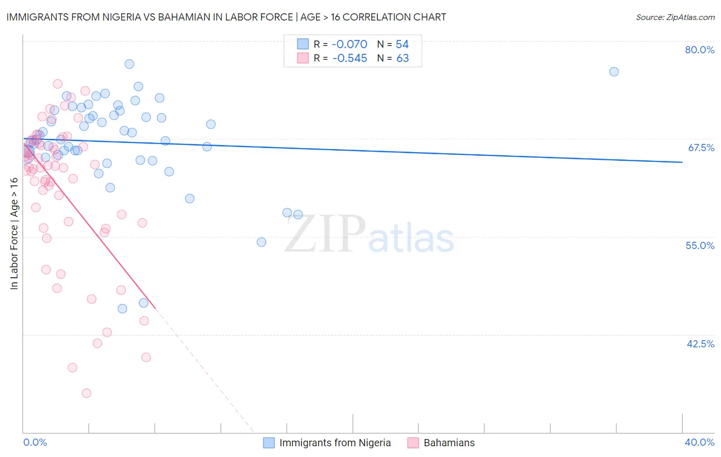 Immigrants from Nigeria vs Bahamian In Labor Force | Age > 16