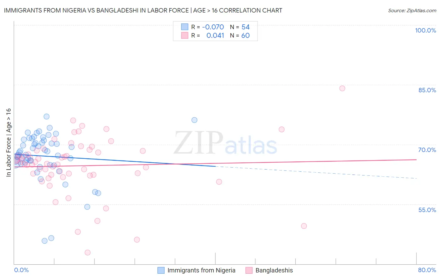 Immigrants from Nigeria vs Bangladeshi In Labor Force | Age > 16