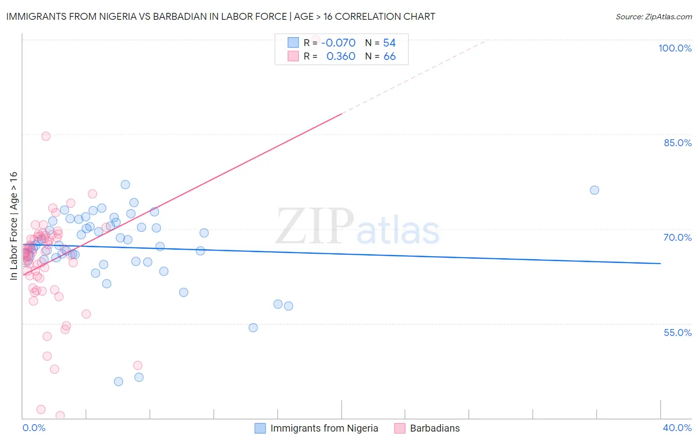 Immigrants from Nigeria vs Barbadian In Labor Force | Age > 16