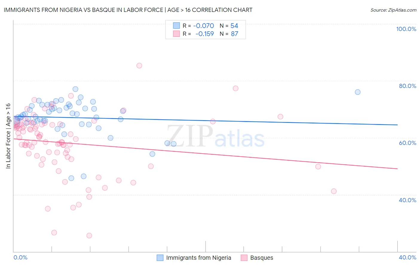 Immigrants from Nigeria vs Basque In Labor Force | Age > 16