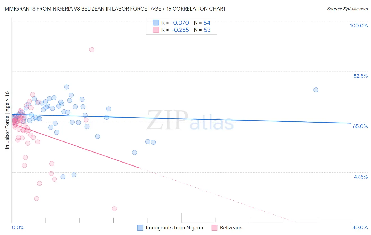 Immigrants from Nigeria vs Belizean In Labor Force | Age > 16