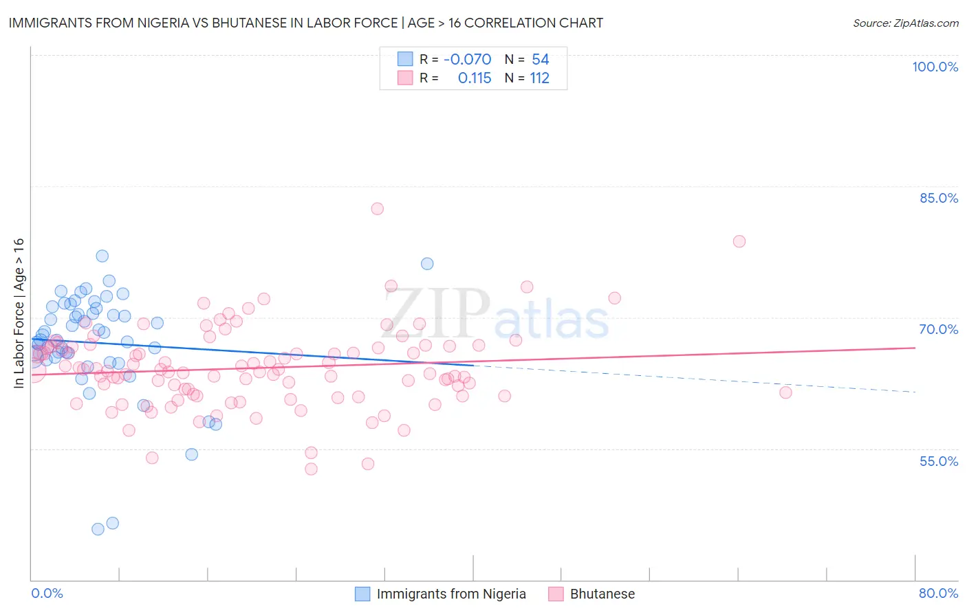 Immigrants from Nigeria vs Bhutanese In Labor Force | Age > 16