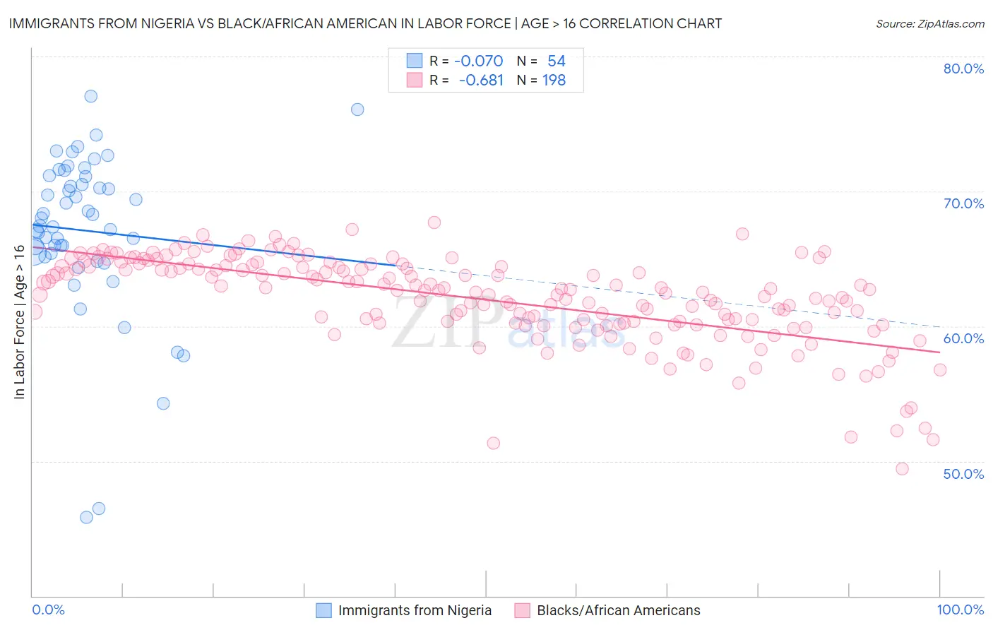 Immigrants from Nigeria vs Black/African American In Labor Force | Age > 16