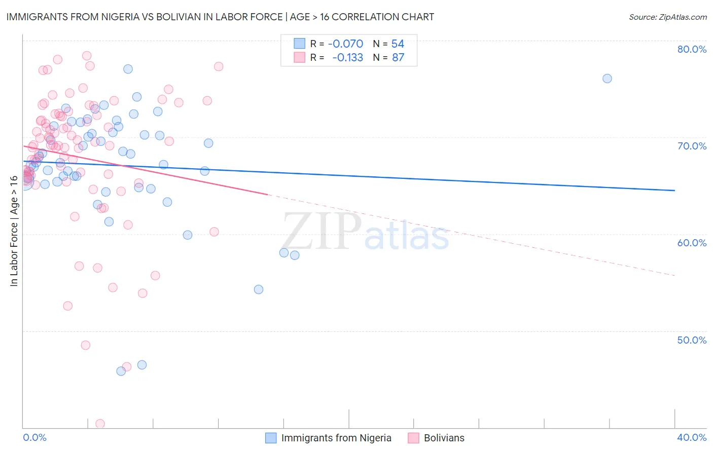 Immigrants from Nigeria vs Bolivian In Labor Force | Age > 16