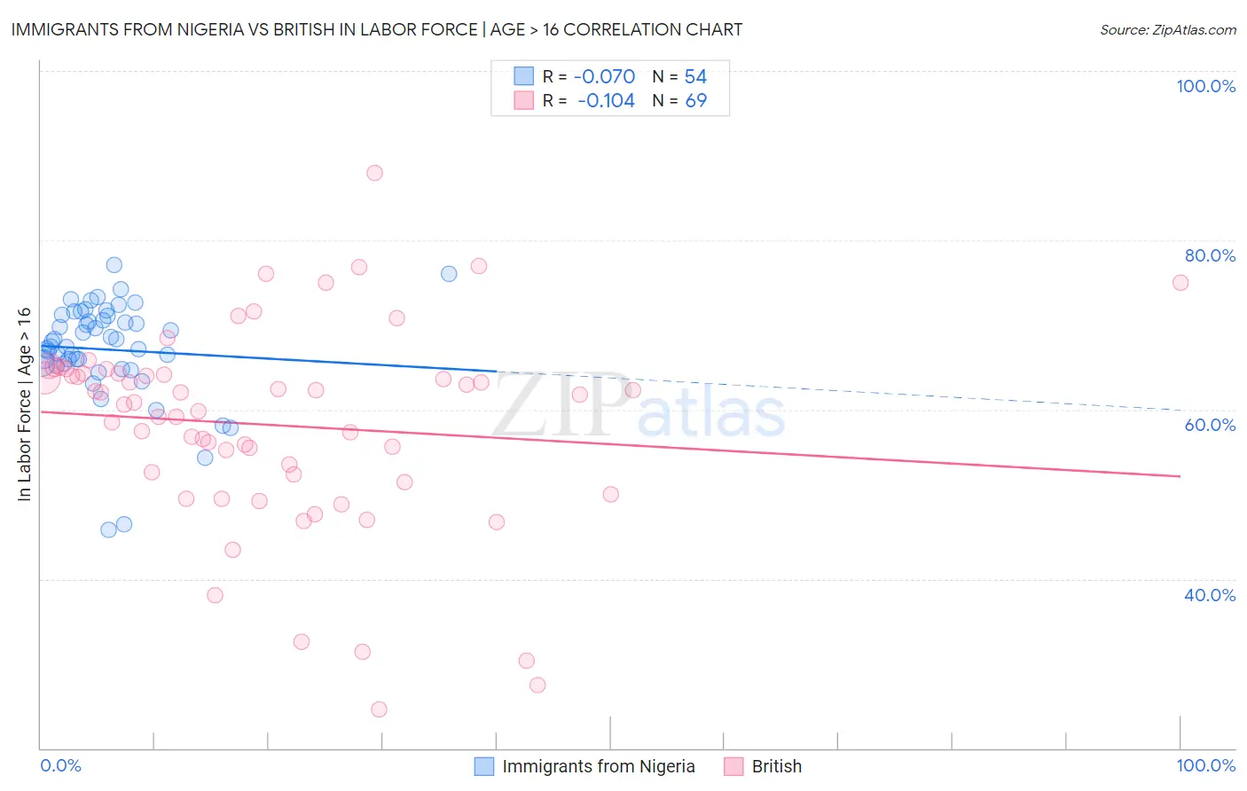 Immigrants from Nigeria vs British In Labor Force | Age > 16