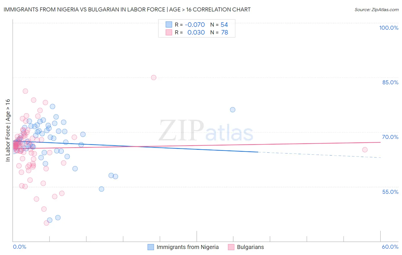 Immigrants from Nigeria vs Bulgarian In Labor Force | Age > 16