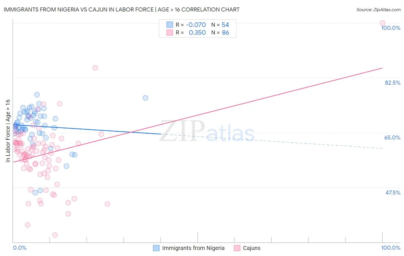 Immigrants from Nigeria vs Cajun In Labor Force | Age > 16