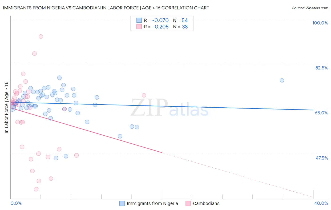 Immigrants from Nigeria vs Cambodian In Labor Force | Age > 16