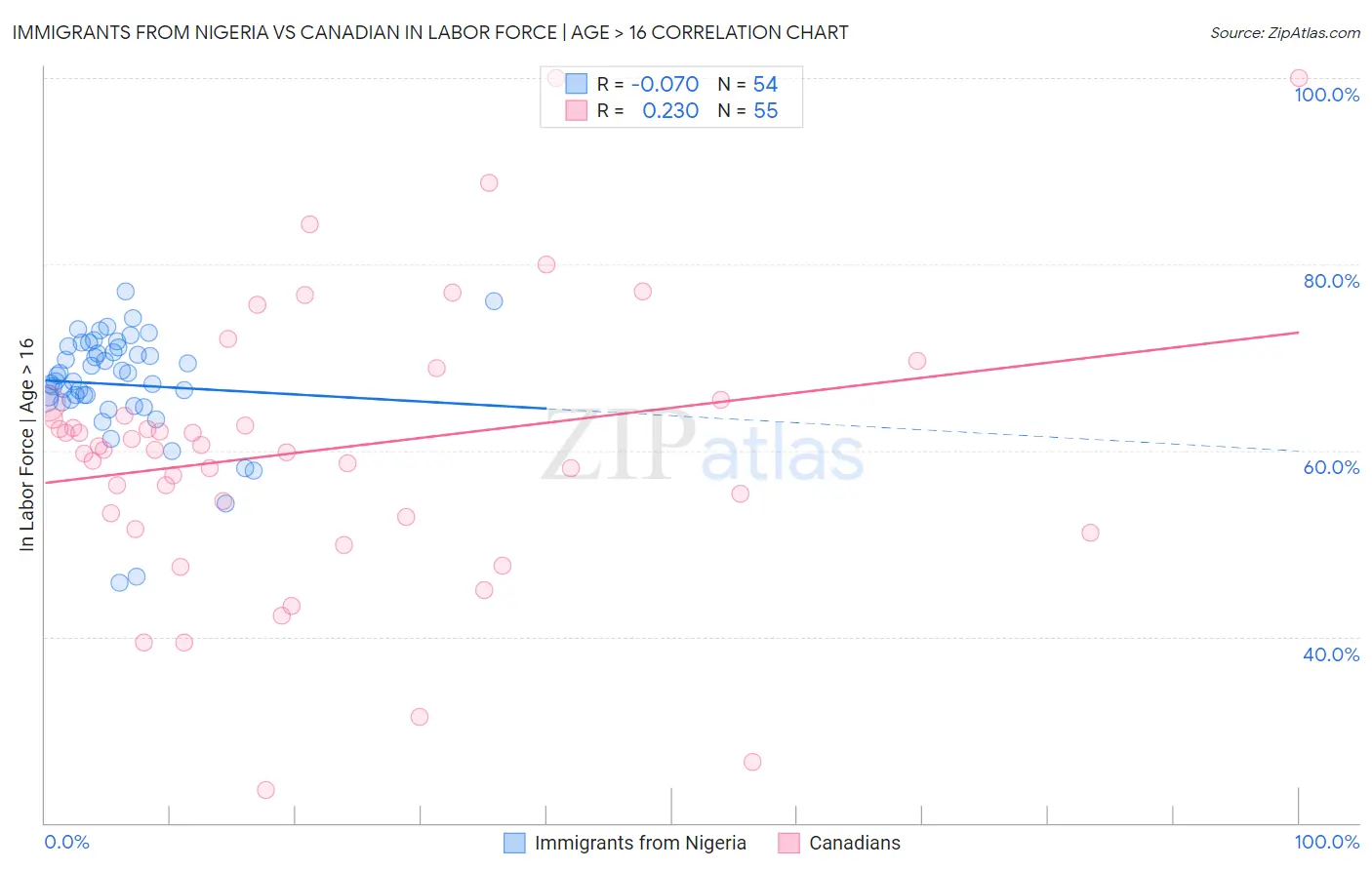 Immigrants from Nigeria vs Canadian In Labor Force | Age > 16