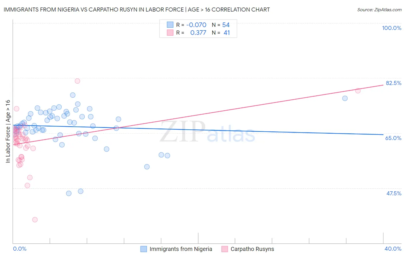 Immigrants from Nigeria vs Carpatho Rusyn In Labor Force | Age > 16