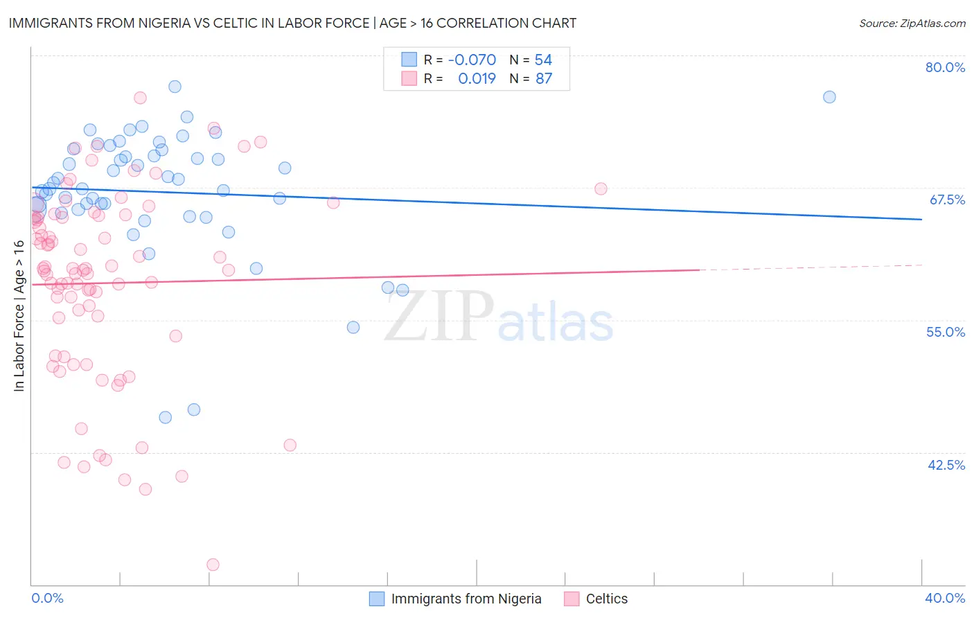 Immigrants from Nigeria vs Celtic In Labor Force | Age > 16