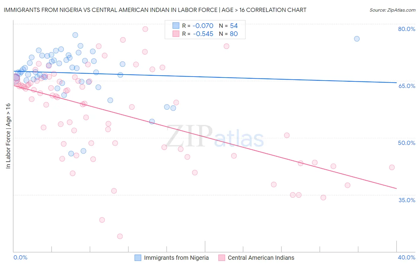 Immigrants from Nigeria vs Central American Indian In Labor Force | Age > 16