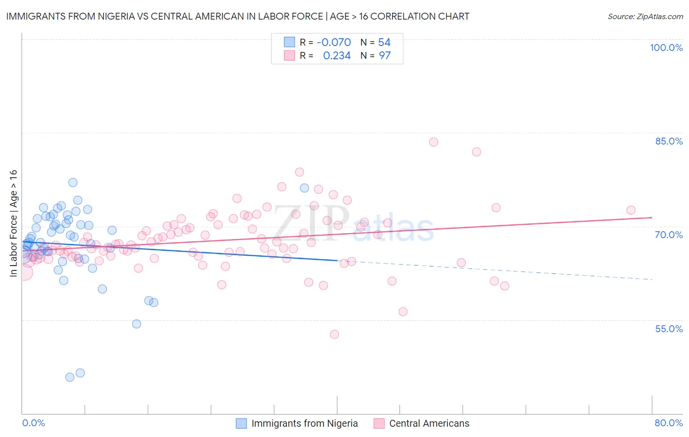 Immigrants from Nigeria vs Central American In Labor Force | Age > 16