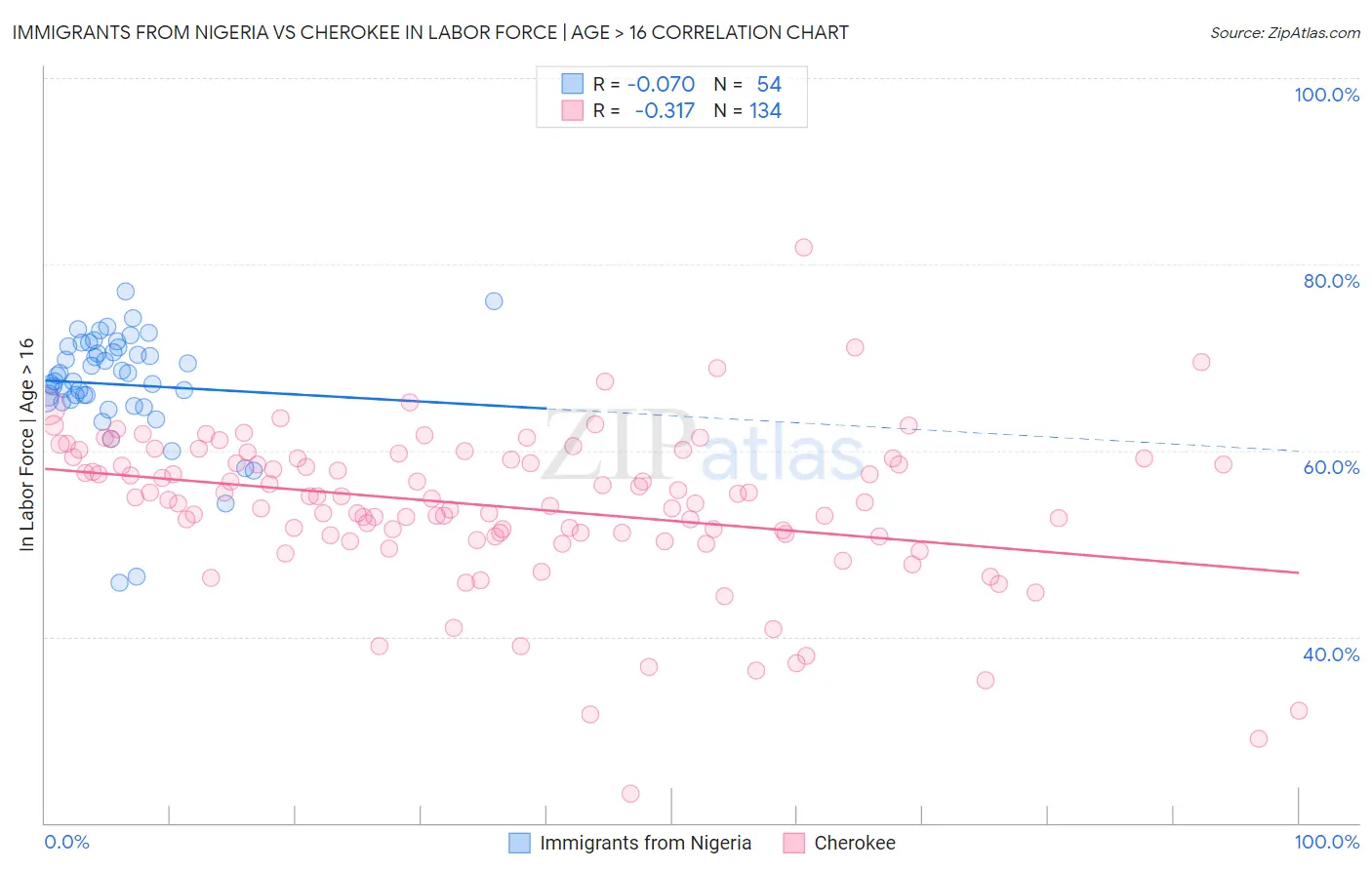 Immigrants from Nigeria vs Cherokee In Labor Force | Age > 16