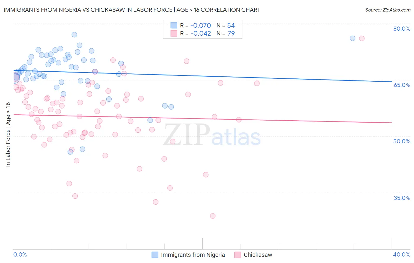 Immigrants from Nigeria vs Chickasaw In Labor Force | Age > 16
