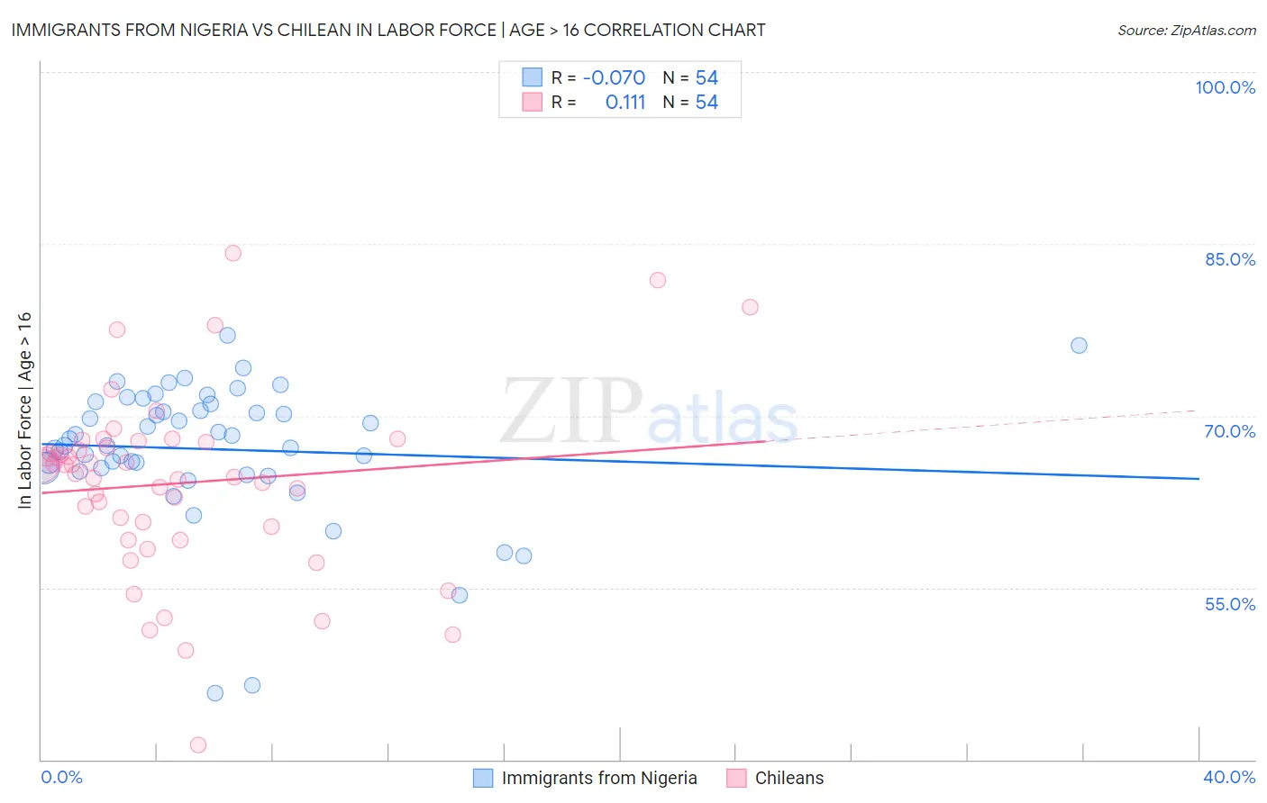 Immigrants from Nigeria vs Chilean In Labor Force | Age > 16
