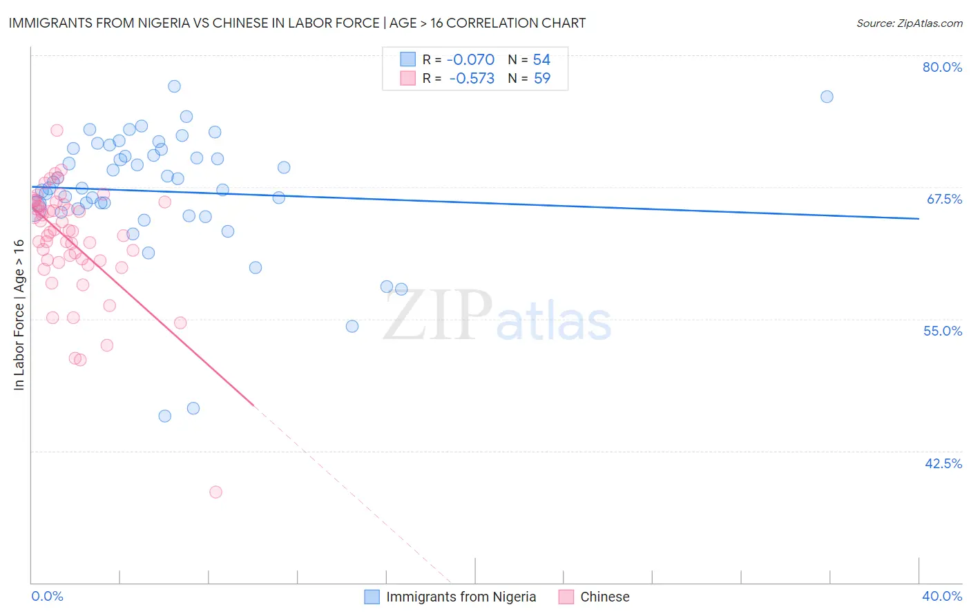 Immigrants from Nigeria vs Chinese In Labor Force | Age > 16
