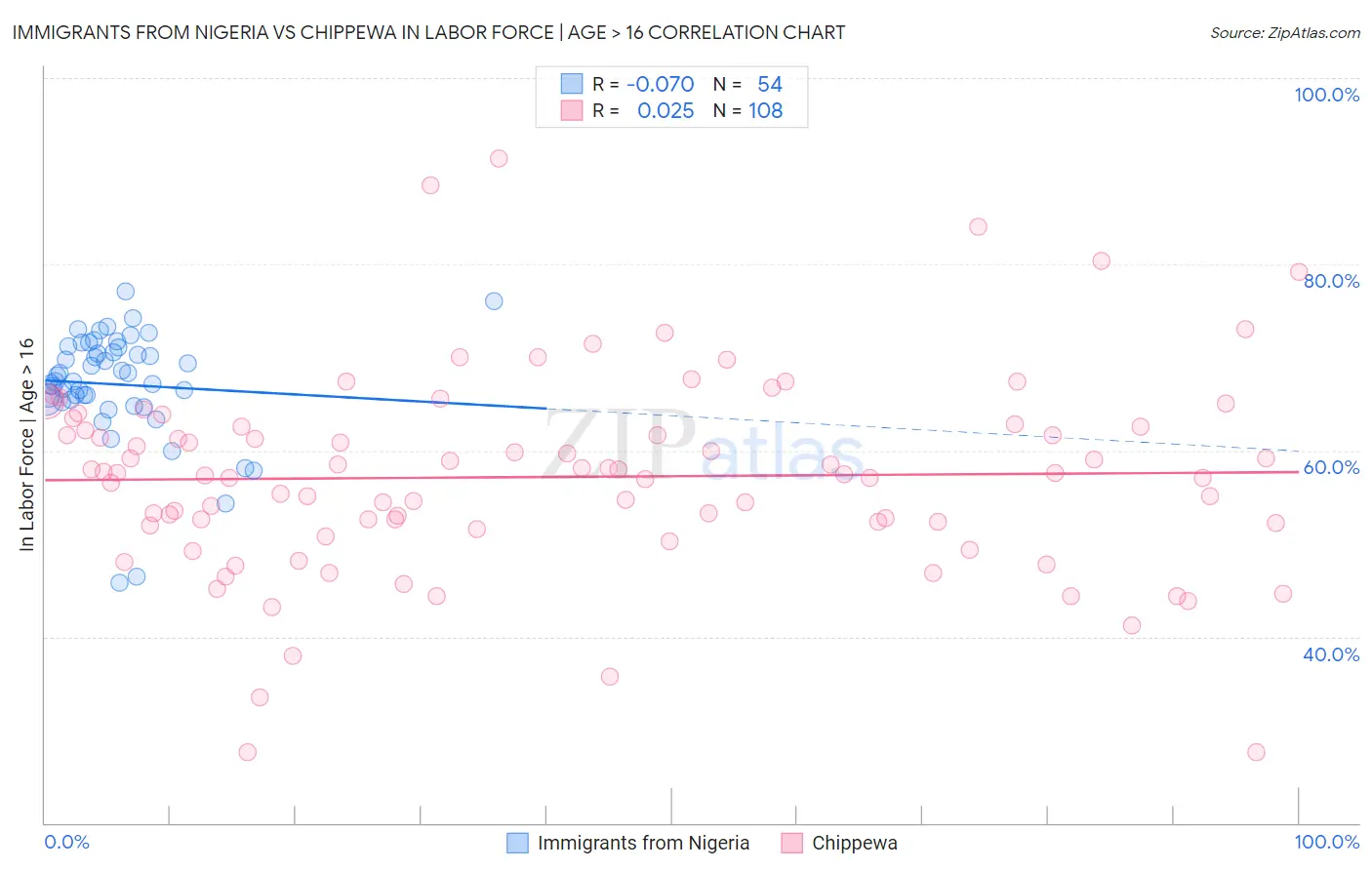 Immigrants from Nigeria vs Chippewa In Labor Force | Age > 16