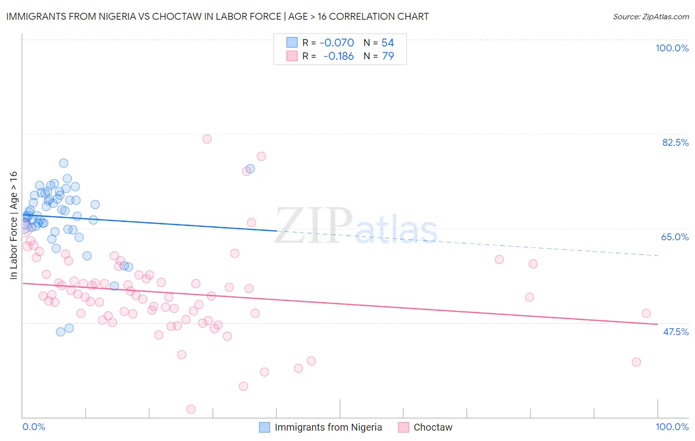 Immigrants from Nigeria vs Choctaw In Labor Force | Age > 16