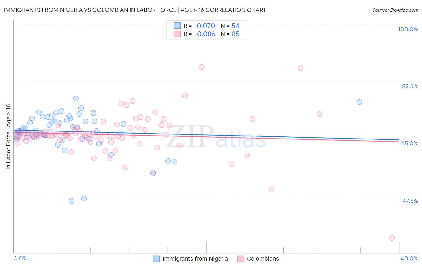 Immigrants from Nigeria vs Colombian In Labor Force | Age > 16