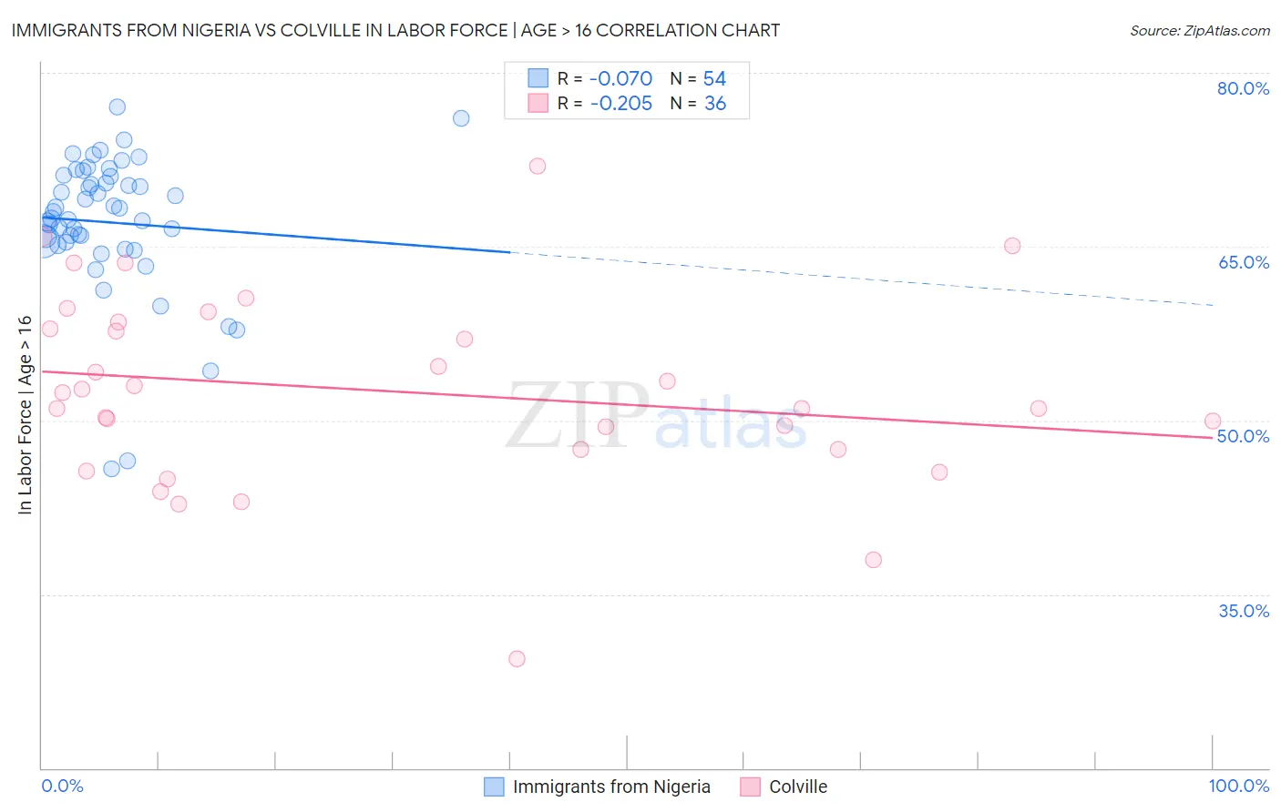 Immigrants from Nigeria vs Colville In Labor Force | Age > 16