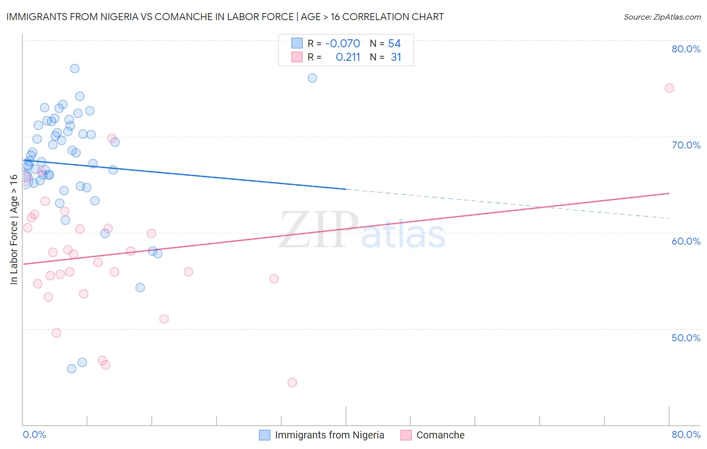 Immigrants from Nigeria vs Comanche In Labor Force | Age > 16