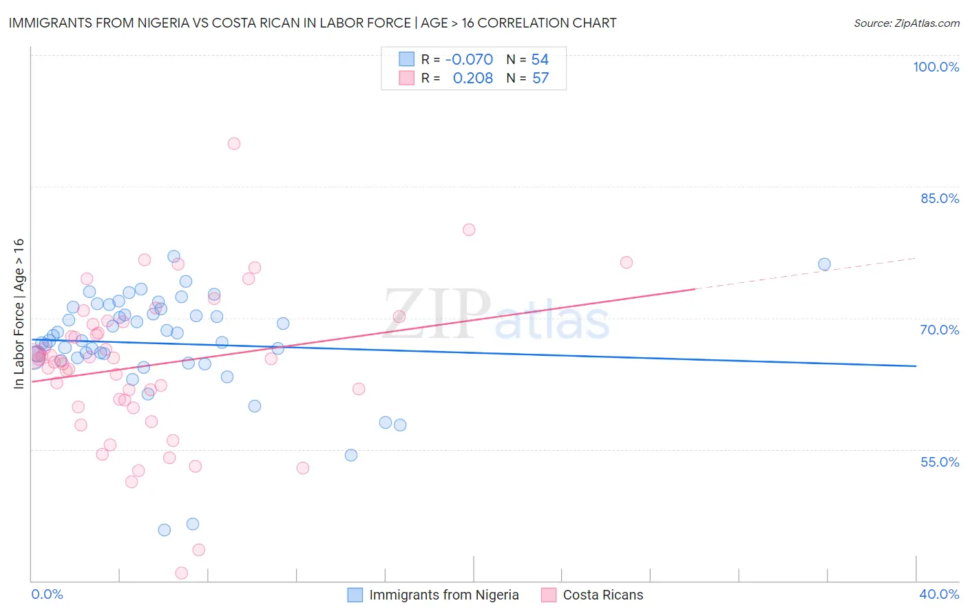 Immigrants from Nigeria vs Costa Rican In Labor Force | Age > 16