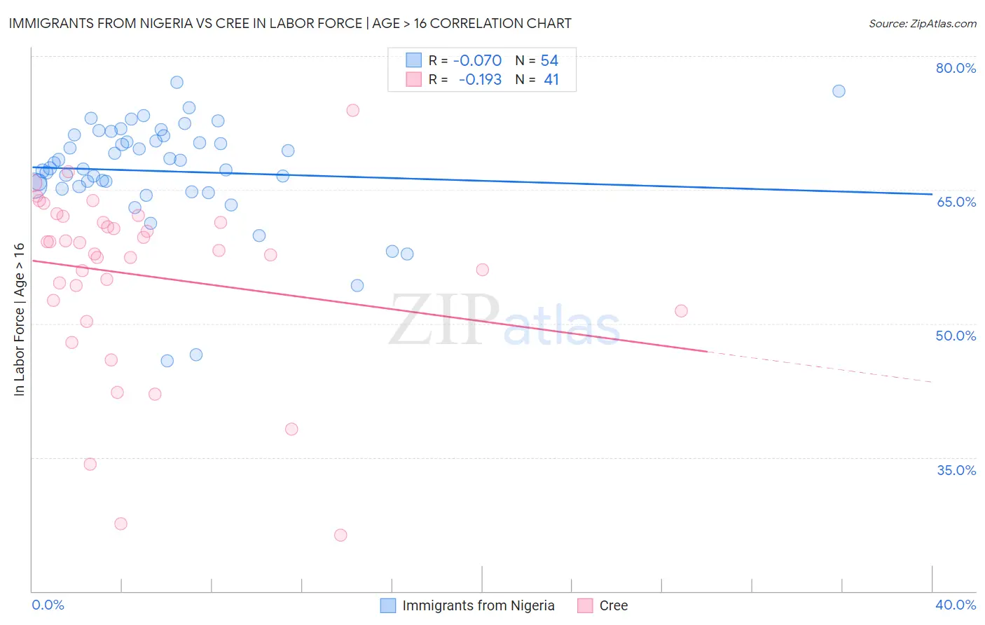 Immigrants from Nigeria vs Cree In Labor Force | Age > 16