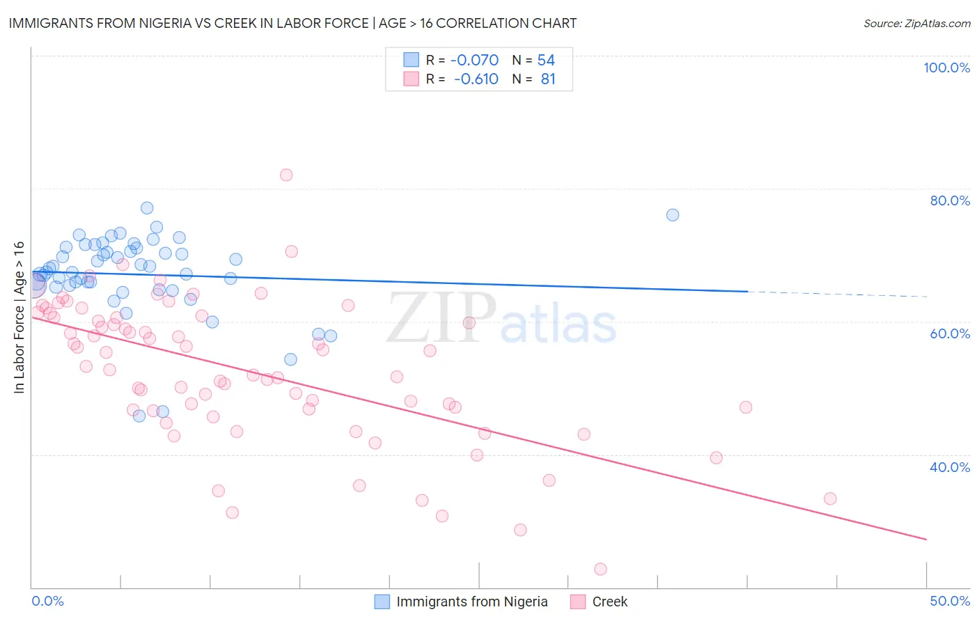 Immigrants from Nigeria vs Creek In Labor Force | Age > 16