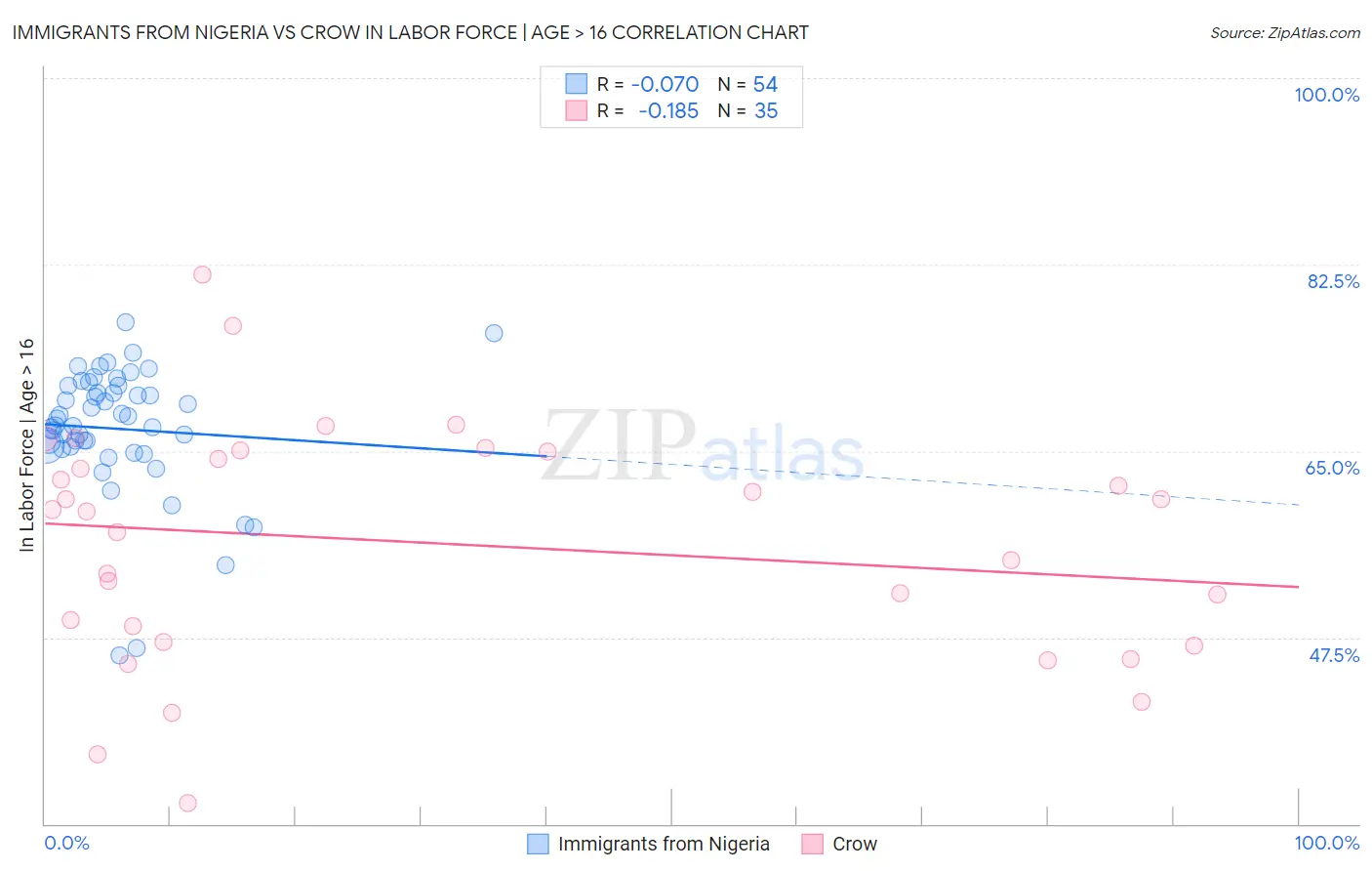 Immigrants from Nigeria vs Crow In Labor Force | Age > 16