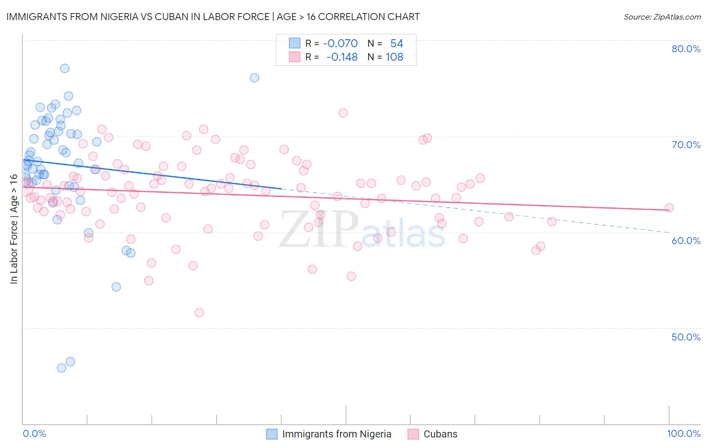 Immigrants from Nigeria vs Cuban In Labor Force | Age > 16