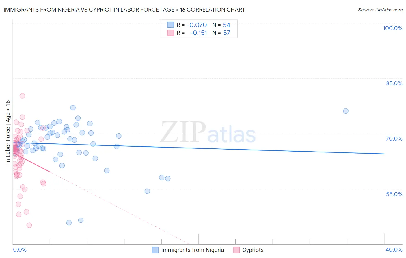 Immigrants from Nigeria vs Cypriot In Labor Force | Age > 16