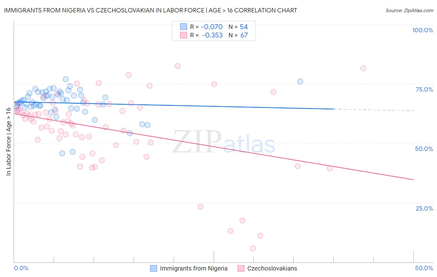 Immigrants from Nigeria vs Czechoslovakian In Labor Force | Age > 16