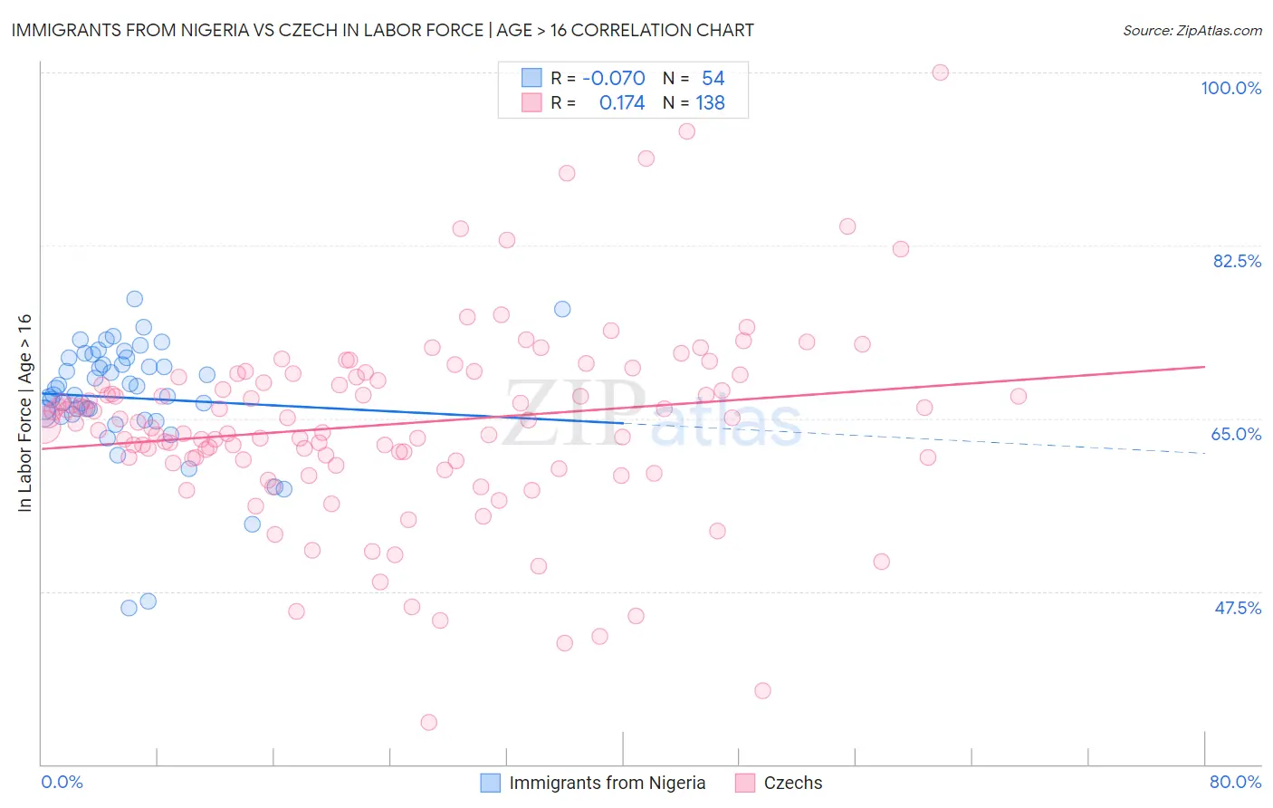 Immigrants from Nigeria vs Czech In Labor Force | Age > 16