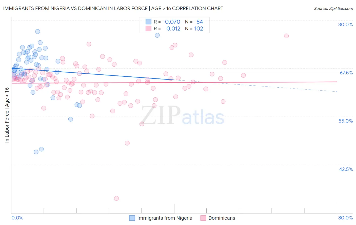 Immigrants from Nigeria vs Dominican In Labor Force | Age > 16