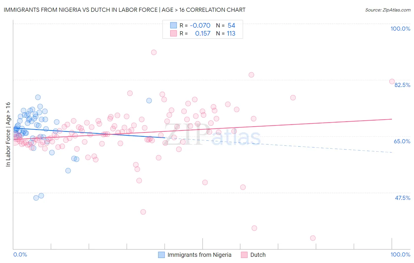 Immigrants from Nigeria vs Dutch In Labor Force | Age > 16