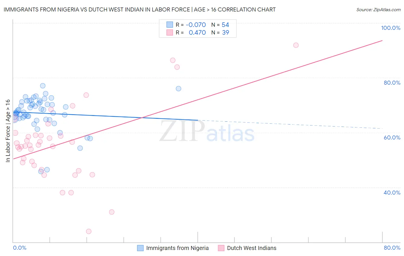 Immigrants from Nigeria vs Dutch West Indian In Labor Force | Age > 16