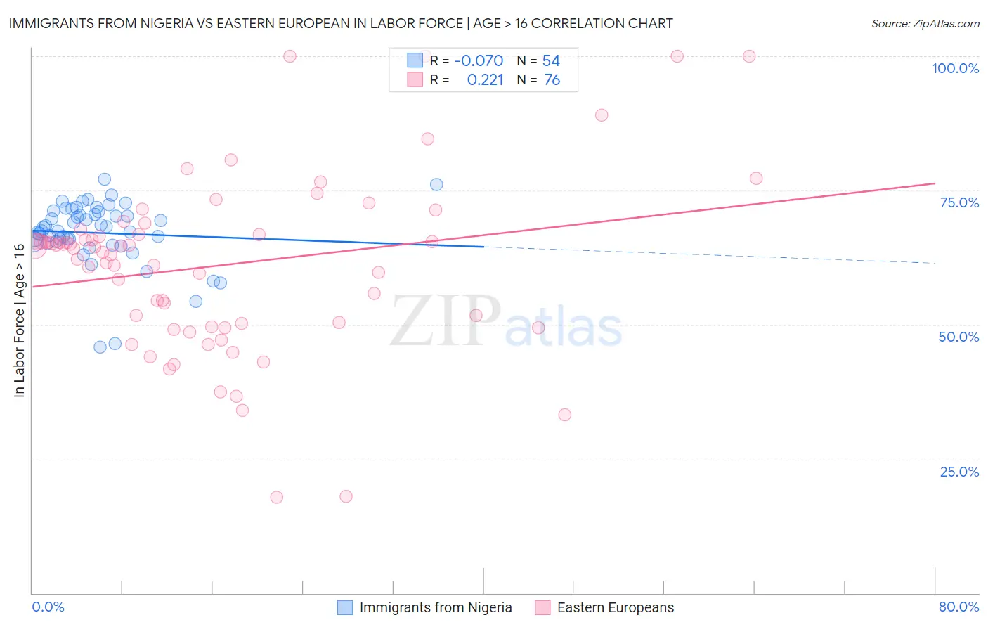 Immigrants from Nigeria vs Eastern European In Labor Force | Age > 16
