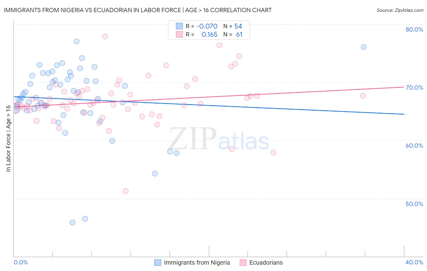 Immigrants from Nigeria vs Ecuadorian In Labor Force | Age > 16