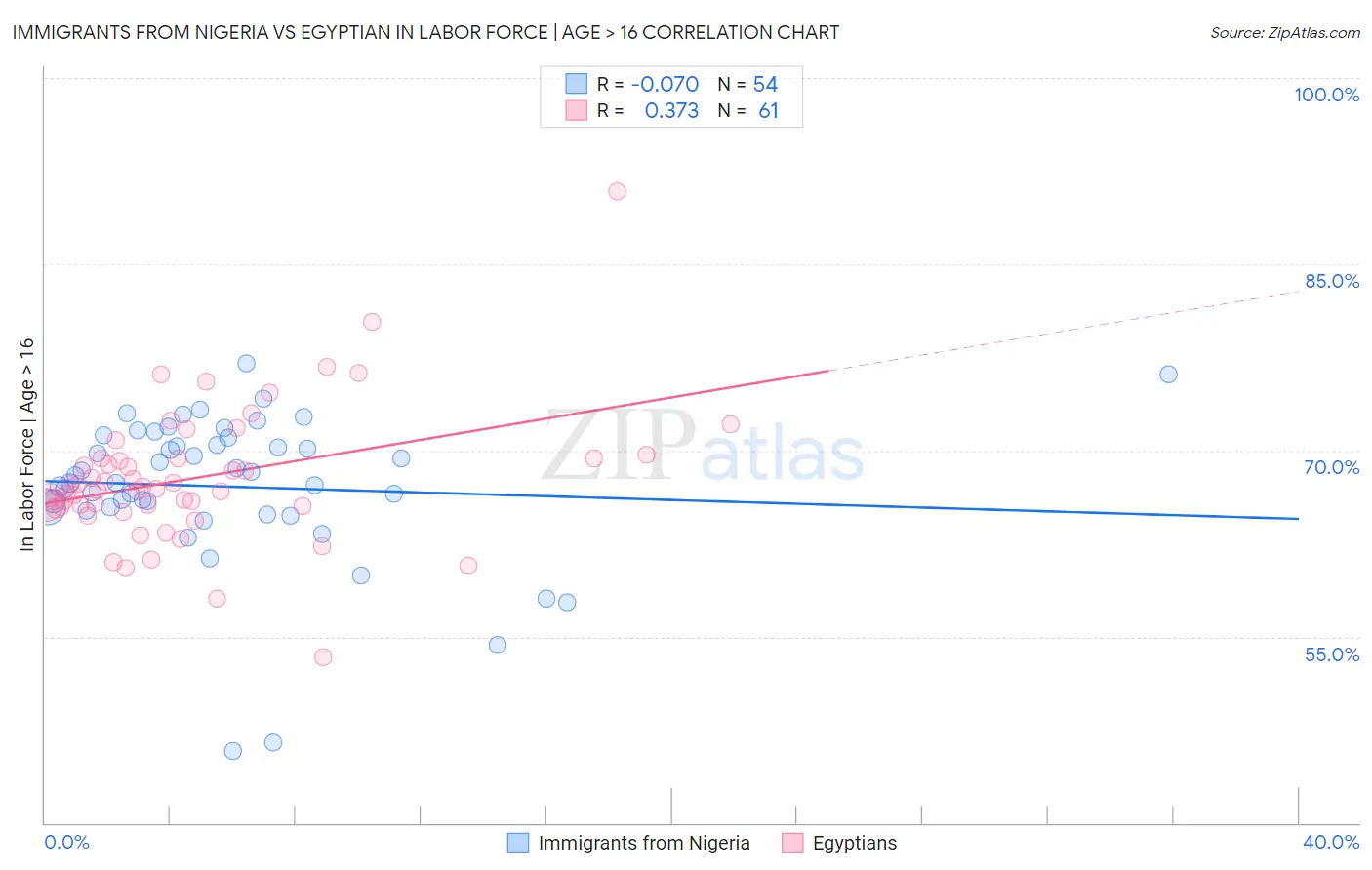 Immigrants from Nigeria vs Egyptian In Labor Force | Age > 16