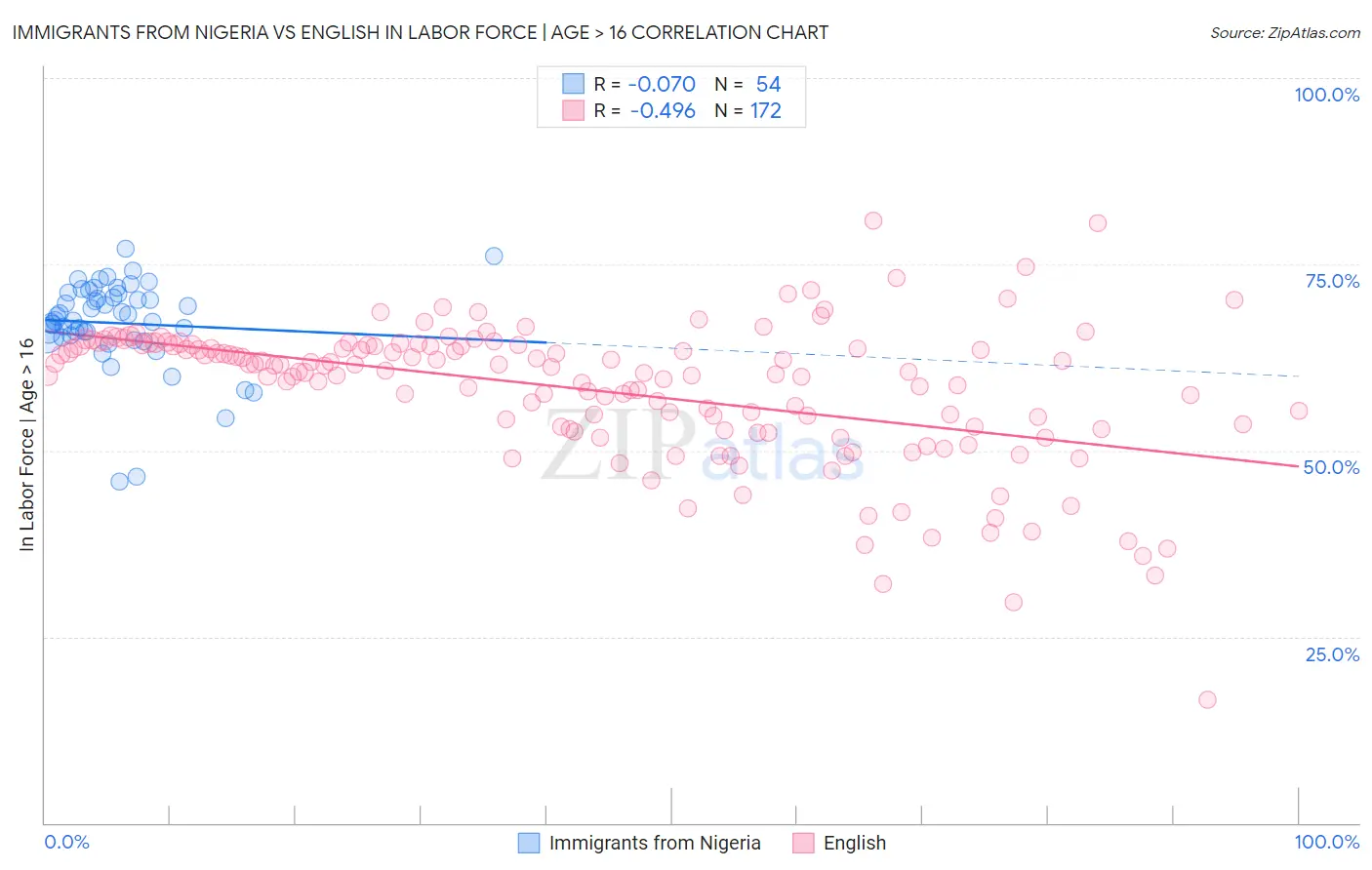 Immigrants from Nigeria vs English In Labor Force | Age > 16