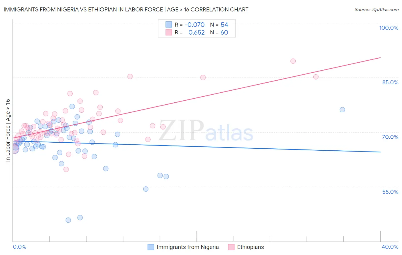 Immigrants from Nigeria vs Ethiopian In Labor Force | Age > 16