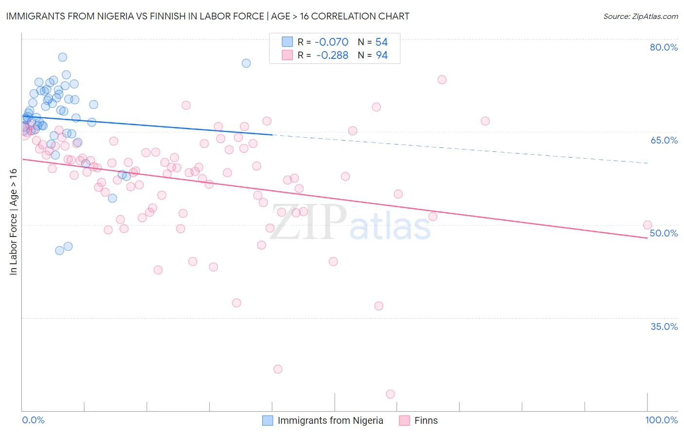 Immigrants from Nigeria vs Finnish In Labor Force | Age > 16